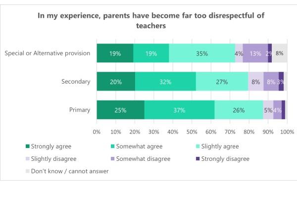 To access these results please contact Alex at Teacher Tapp at alex@teachertapp.co.uk