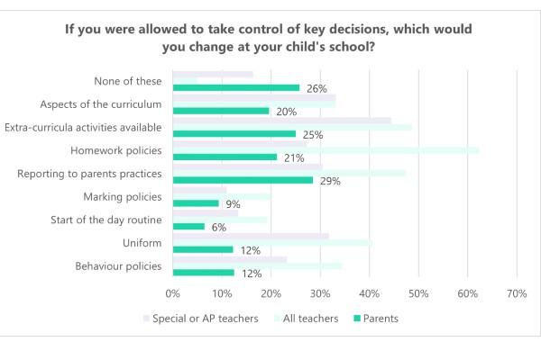 To access these results please contact Alex at Teacher Tapp at alex@teachertapp.co.uk