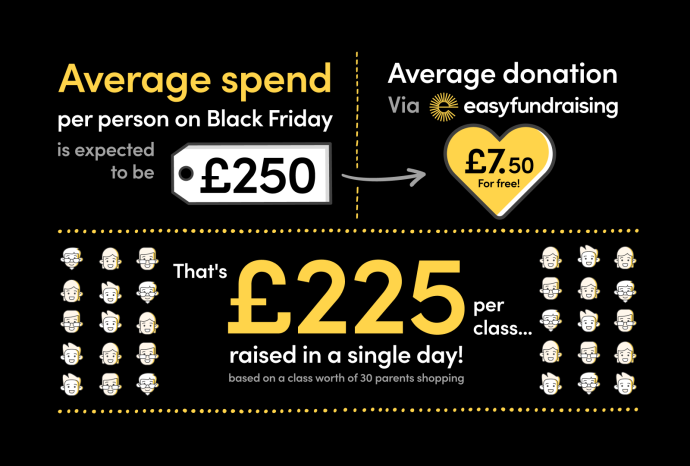 Average Spend per person on Black Friday is expected to be £250. Average donation via easy fundraising £7.50 for free! That's £225 raised in a single day per class